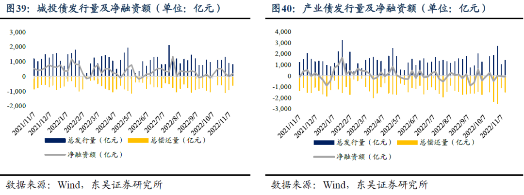 政策发力与融资需求间的拉锯 | 周观 20221113