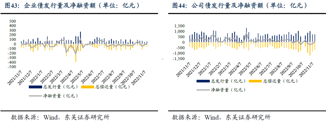 政策发力与融资需求间的拉锯 | 周观 20221113