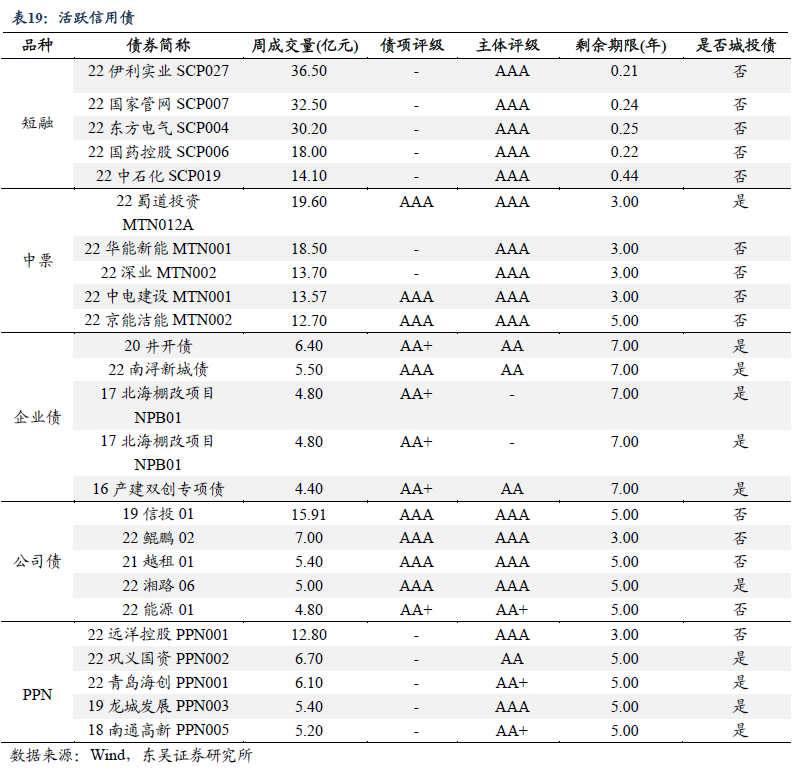 政策发力与融资需求间的拉锯 | 周观 20221113