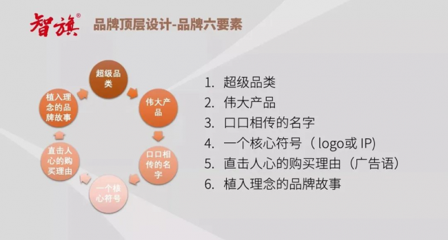(智旗邵军讲解智旗方法论之品牌六要素)