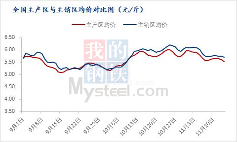 Mysteel解读:蛋价冲高后回落,高价蛋开始出现“动摇”? Mysteel解读:蛋价冲高后回落,高价蛋开始出现“动摇”?