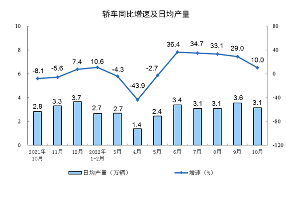 国家统计局:10月份规模以上工业增加值增长5.0% 国家统计局:10月份规模以上工业增加值增长5.0%