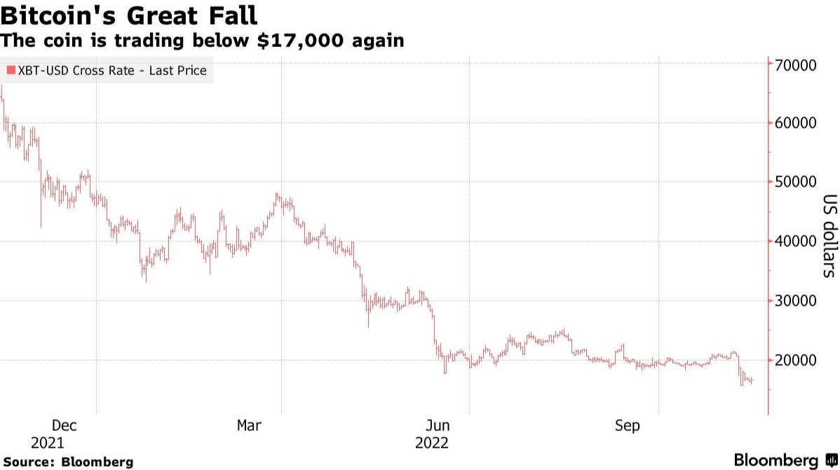 FTX崩盘后市场平仓交易增加 比特币期货跌破现货价格-区块链文库