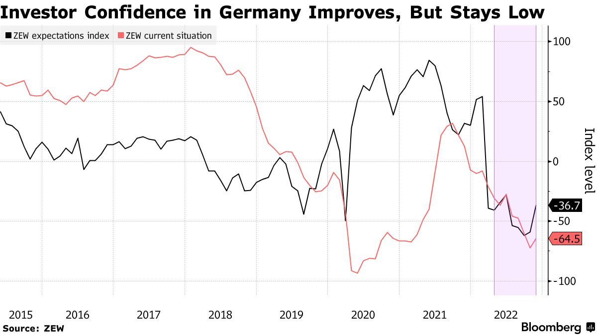 德国投资者信心指数反弹至6月来最高水平 通胀要见顶了？