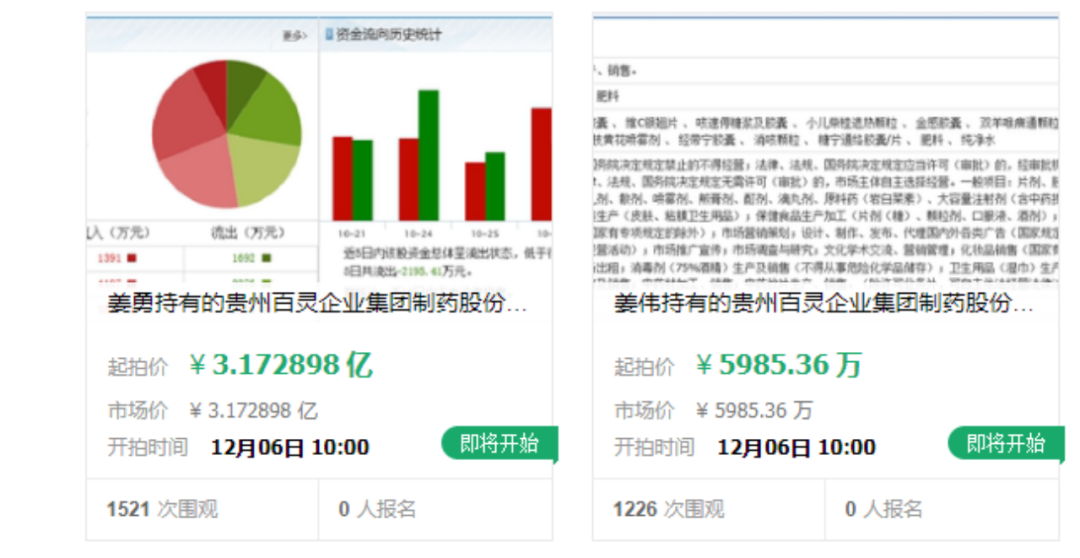 超6000万股司法拍卖!贵州百灵又出事,旗下有咳速停糖浆及胶囊、维C银翘片等产品 超6000万股司法拍卖!贵州百灵又出事,旗下有咳速停糖浆及胶囊、维C银翘片等产品