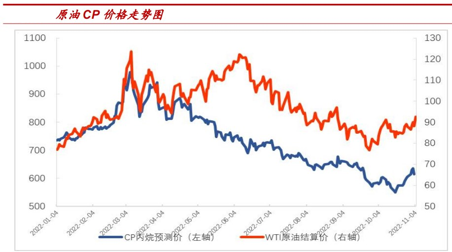 （欧洲美元）市场氛围已明显改善液化石油气下跌空间有限