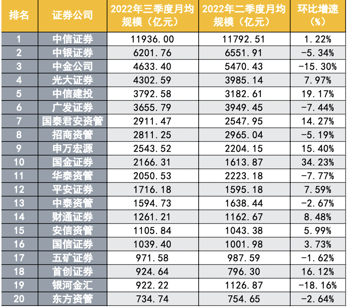 最新券商私募资管排名出炉,规模环比微增,中金公司缩水逾800亿,券商资管子公司扩容至24家 最新券商私募资管排名出炉,规模环比微增,中金公司缩水逾800亿,券商资管子公司扩容至24家