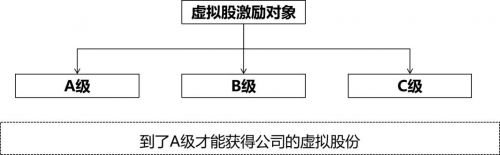 (图3:虚拟股激励对象的分级与选择)