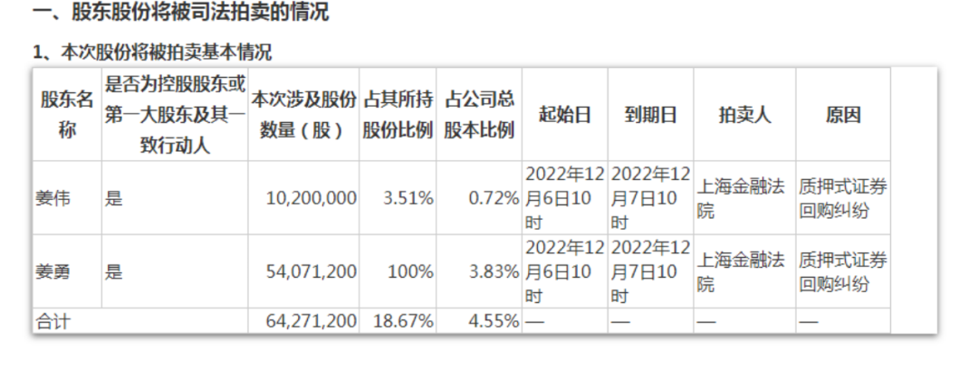 超6000万股司法拍卖!贵州百灵又出事,旗下有咳速停糖浆及胶囊、维C银翘片等产品 超6000万股司法拍卖!贵州百灵又出事,旗下有咳速停糖浆及胶囊、维C银翘片等产品
