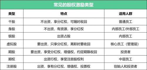 (表4:常见的股权激励类型)