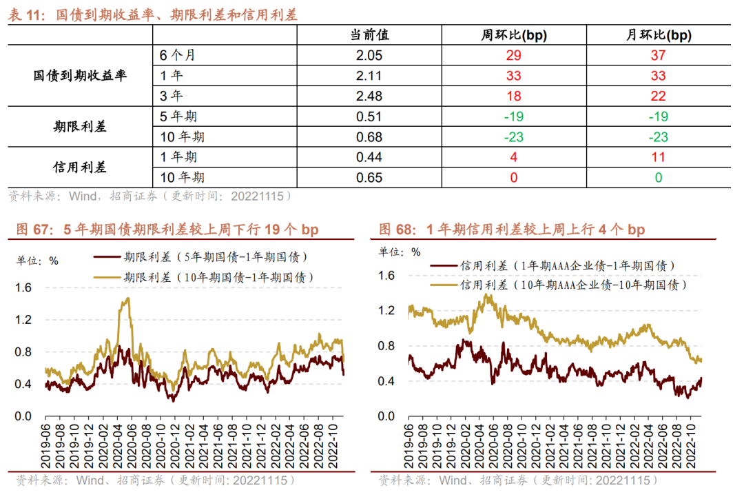 【招商策略】行业景气观察1116——资源品价格普遍上涨，10月新能源车出口增速创历史新高