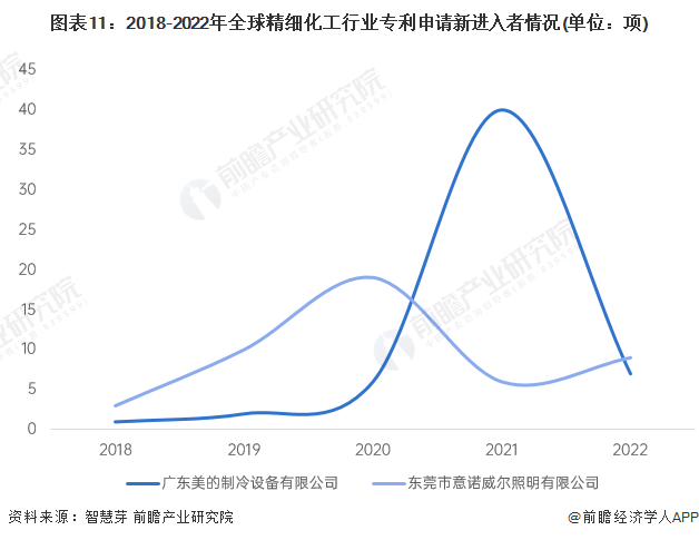 新进入者定义:仅在过去5年内才提交专利申请的申请人。