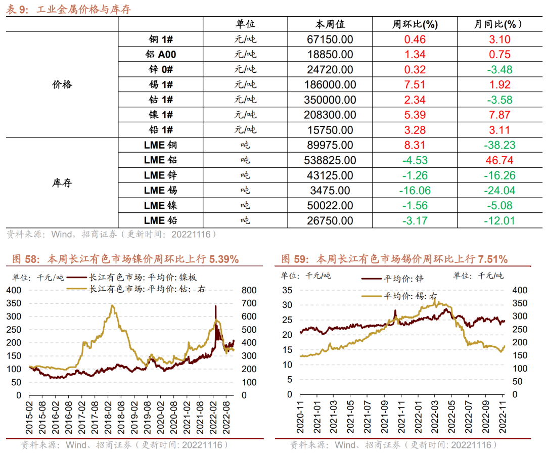 【招商策略】行业景气观察1116——资源品价格普遍上涨，10月新能源车出口增速创历史新高