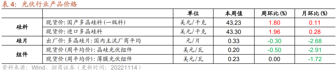 【招商策略】行业景气观察1116——资源品价格普遍上涨，10月新能源车出口增速创历史新高