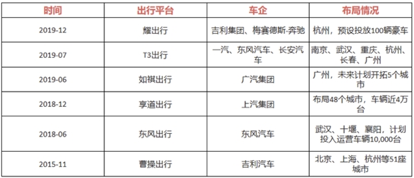 (传统车企布局共享出行市场统计/截至2019年末)