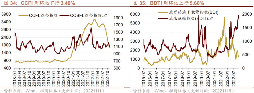 【招商策略】行业景气观察1116——资源品价格普遍上涨，10月新能源车出口增速创历史新高