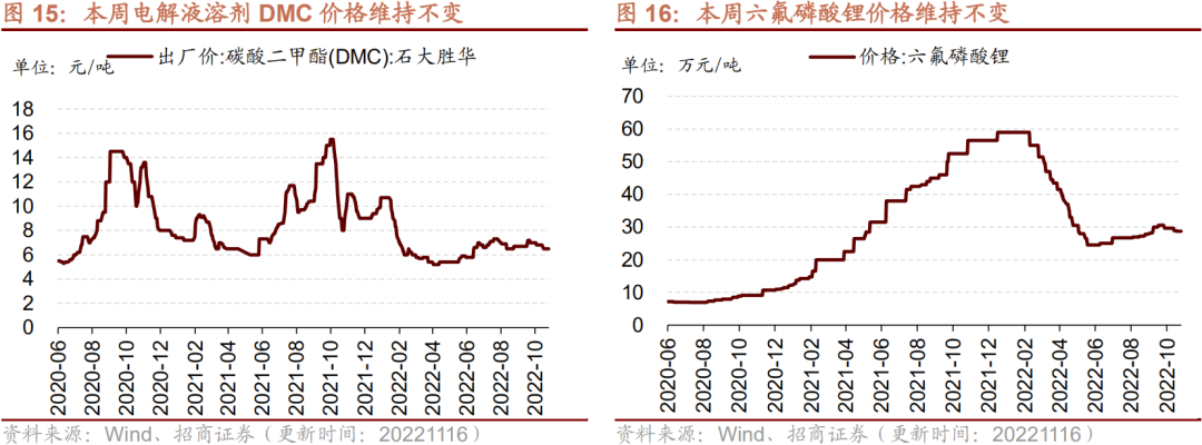 【招商策略】行业景气观察1116——资源品价格普遍上涨，10月新能源车出口增速创历史新高