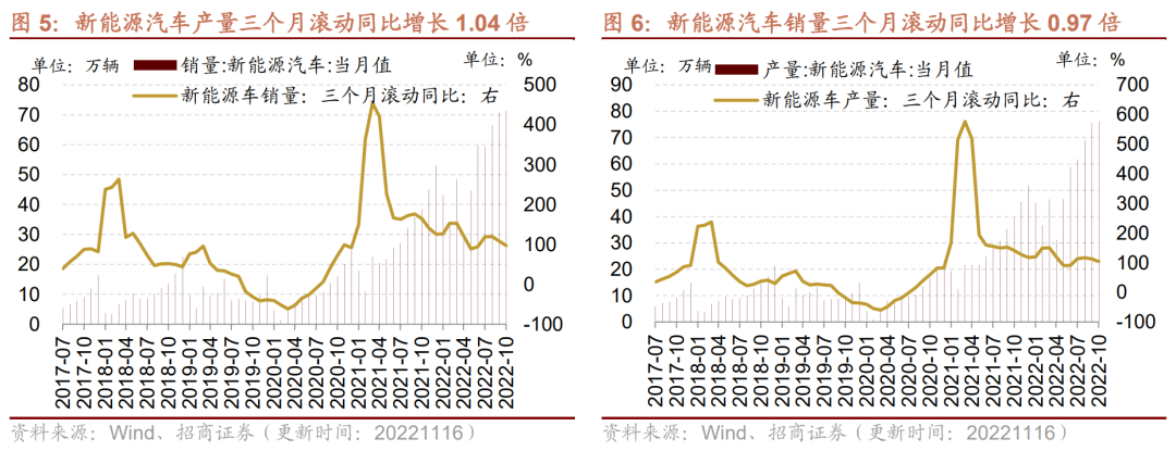 【招商策略】行业景气观察1116——资源品价格普遍上涨，10月新能源车出口增速创历史新高