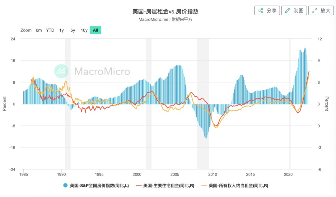 图：美国房价指数和房屋租金，来源：macromicro，智本社