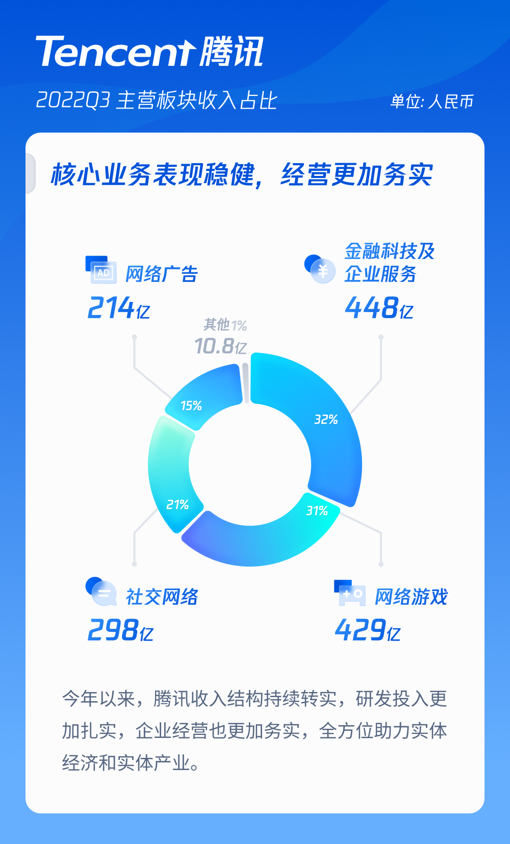 亚搏体育官网入口app分红1600亿!腾讯三季度净利增速转正,刘炽平辞别美团!游戏再吹暖风,什么信号? 亚搏体育官网入口app分红1600亿!腾讯三季度净利增速转正,刘炽平辞别美团!游戏再吹暖风,什么信号?