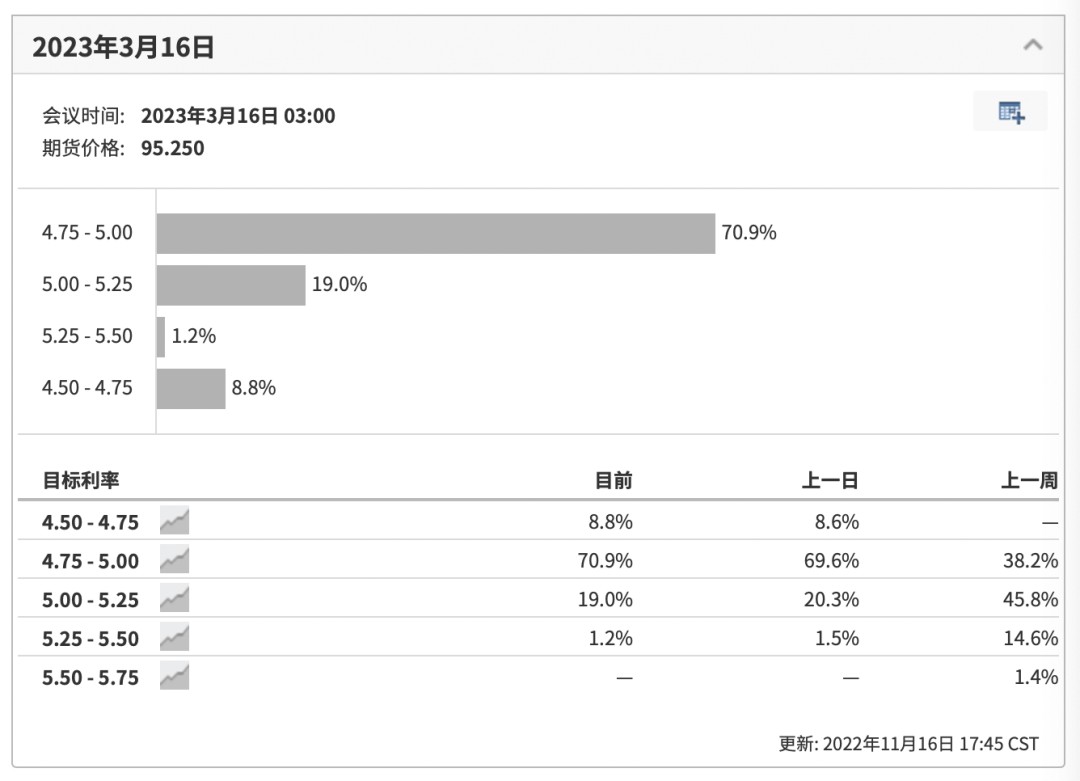 图：美联储利率观测工具，来源：itnvesting，智本社