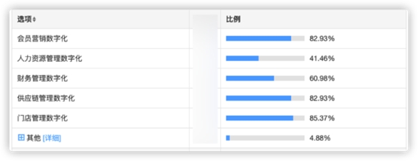 (贵司认为在数字化转型过程中,哪一场景的优先级最高?)