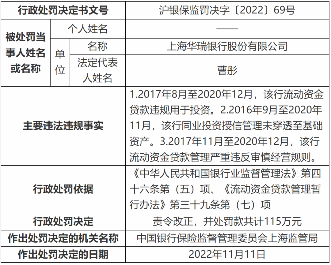 百万罚单再现！上海华瑞银行因三项事由被罚115万