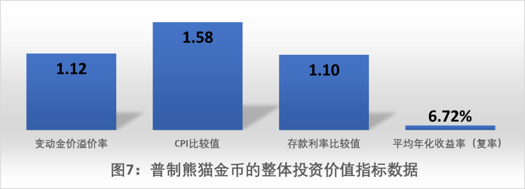 如图7所示,普制熊猫金币的投资价值指标: