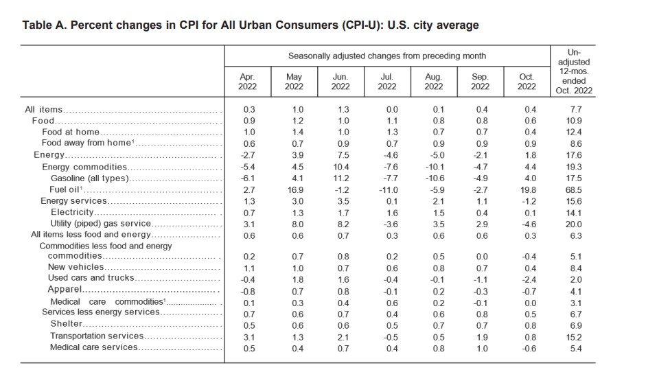 图：10月CPI，来源：美国劳工部，智本社