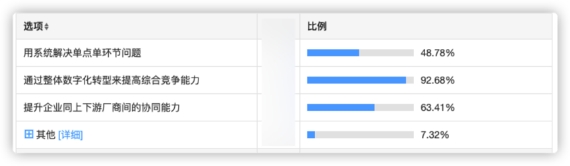 (贵司最希望通过数字化转型解决什么问题?)