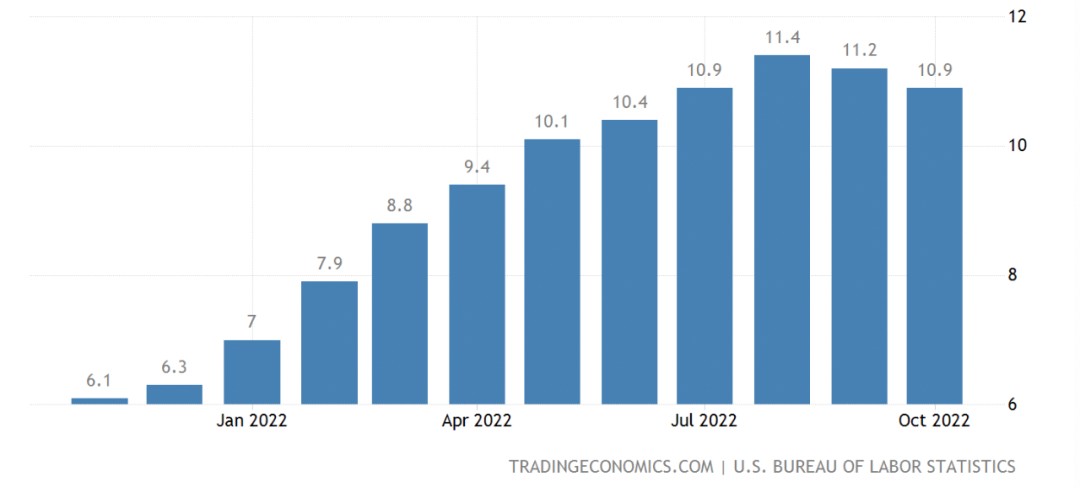 图：食品通胀，来源：tradingeconomics，智本社