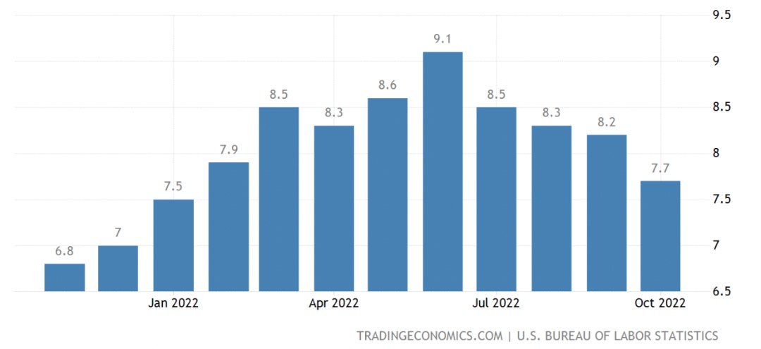 图：美国通胀率，来源：tradingeconomics，智本社