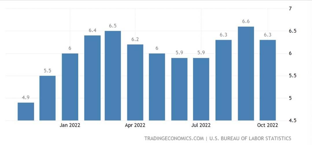 图：核心通胀率，来源：tradingeconomics，智本社