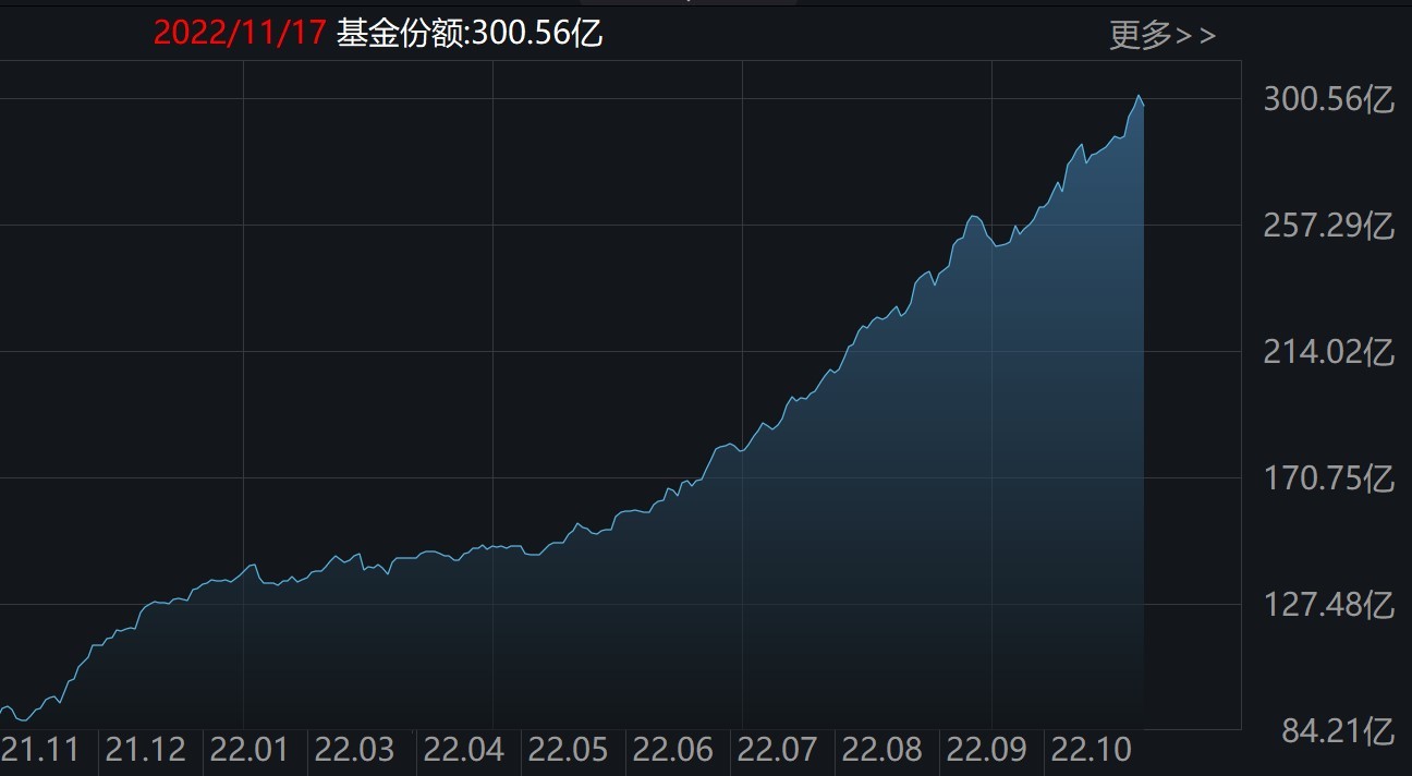 醫藥ETF(512010)份額變化