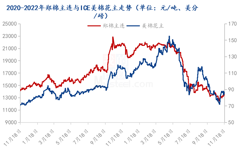 图1 2020-2022年郑棉主连与ICE美棉花主走势