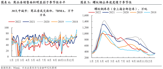 【兴证固收.利率】预期与现实之间的距离——国内高频数据周度追踪