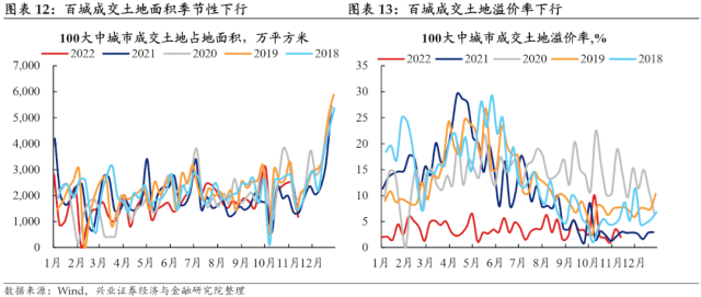 【兴证固收.利率】预期与现实之间的距离——国内高频数据周度追踪