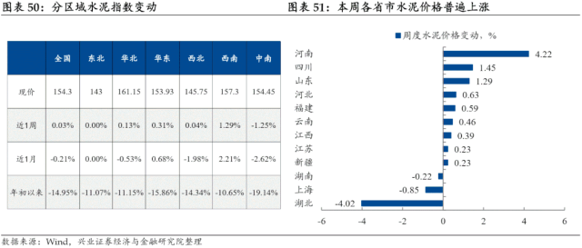 【兴证固收.利率】预期与现实之间的距离——国内高频数据周度追踪