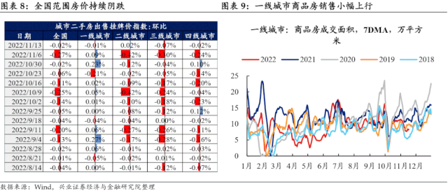 【兴证固收.利率】预期与现实之间的距离——国内高频数据周度追踪