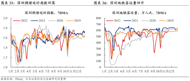 【兴证固收.利率】预期与现实之间的距离——国内高频数据周度追踪