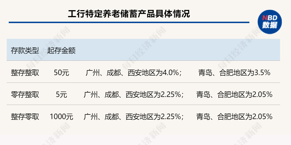 数据来源:中国工商银行APP