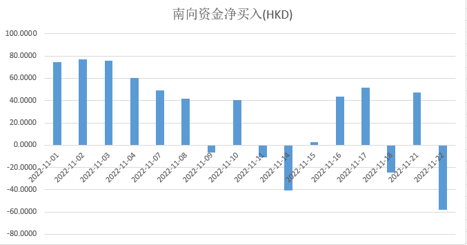 注:南向资金11月表现