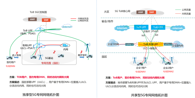 图7  5G交通专网网络架构（左为独享型、右为共享型）