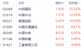 注:港股基建股表现