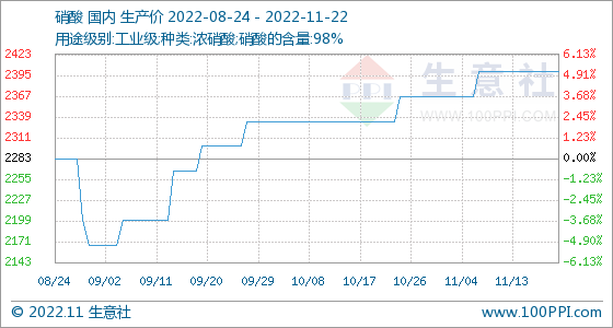 11月22日生意社硝酸基准价为2400.00元/吨