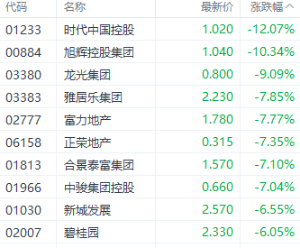 注:内房股表现