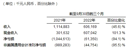 高途公布2022年第三季度未经审计业绩及股票回购计划