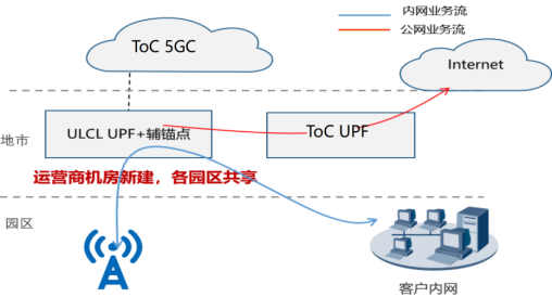 图4  基于ULCL技术共享型5G专网网络架构