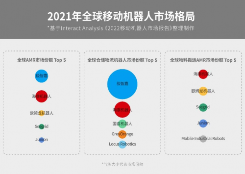 ▲2021年全球移动机器人市场格局 (基于Interact Analysis《2022移动机器人市场报告》整理制作)