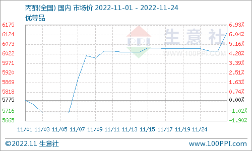 全国主流地区丙酮市场均价格走势图